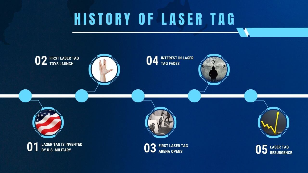 Explore the history of laser tag.